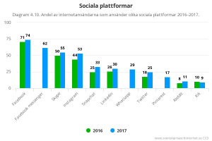 Ein Balkendiagramm, das die Anzahl der sozialen Medienplattformen in Schweden von 2016 bis 2017 zeigt, mit begleitendem Text, der zusätzliche Dateninformationen bereitstellt.