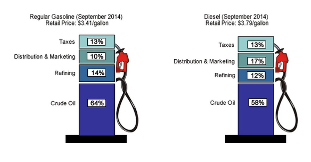 Benzin- und Dieselpreise im Vergleich an der Zapfsäule für September 2014