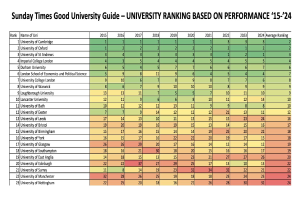 Tabelle, die die Universitätsränge basierend auf der Leistung von 2015 bis 2024 zeigt, wie im Sunday Times Good University Guide veröffentlicht.