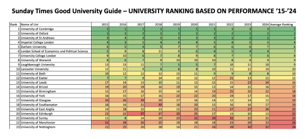 Tabelle, die die Universitätsränge basierend auf der Leistung von 2015 bis 2024 zeigt, wie im Sunday Times Good University Guide veröffentlicht.