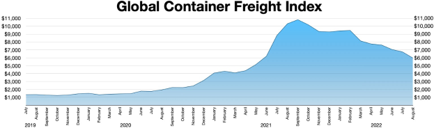 Balkendiagramm mit der Bezeichnung "Globaler Containerfrachtindex", das jährliche Frachtmengen aus verschiedenen Jahren zeigt.