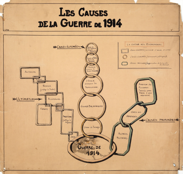 Diagramm auf Papier, das miteinander verbundene Kreise zeigt, die die Ursachen des Weltkriegs I darstellen, verbunden durch Pfeile, mit begleitendem Text, der Daten, Uhrzeiten und Orte angibt.