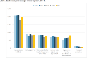 Eine Liniendiagramm, das die Anzahl der tödlichen Arbeitsunfälle durch wichtige Ereignisse oder Expositionen von 2017 bis 2021 anzeigt, mit begleitendem beschreibendem Text.