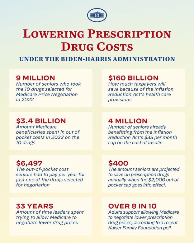 Plakat mit dem Titel "Reduzierung der Arzneimittelkosten unter der Biden-Harris-Regierung" mit Text und Logo, das Informationen zur Reduzierung der Arzneimittelkosten enthält.