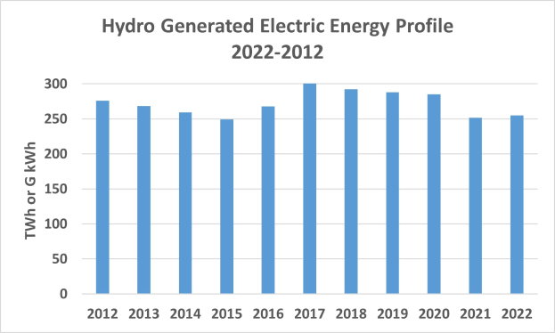 Eine Liniengrafik, die die hydroelektrisch erzeugte Energie von 2022 bis 2022 zeigt, mit begleitendem Text.