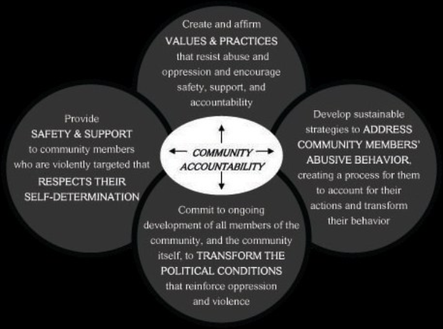 Ein Diagramm mit der Überschrift "Gemeinschaftliche Verantwortung" und einem zentralen Kreis, der über Pfeile mit drei überlappenden Kreisen verbunden ist.