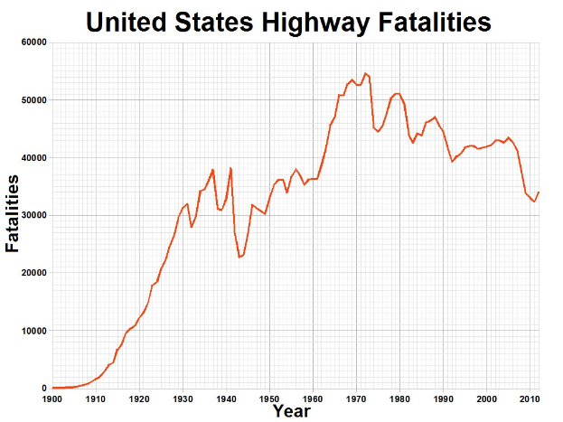 Liniendiagramm betitelt "Verkehrstote in den Vereinigten Staaten" mit der Anzahl der Verkehrstoten in den USA im Laufe der Zeit auf einem weißen Hintergrund.