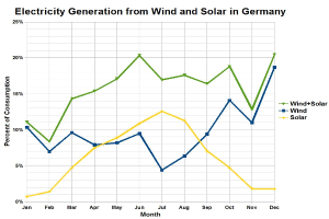 Liniendiagramm, das den Stromertrag aus Wind und Sonne in Deutschland vergleicht, mit begleitendem erklärendem Text.