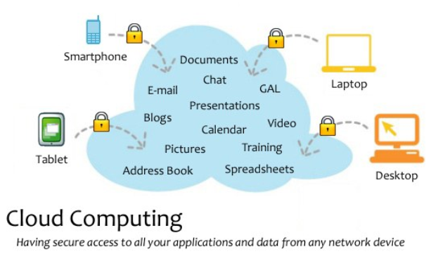 Diagramm eines Cloud-Computing-Systems mit mehreren Geräten (Laptop, Handy, Tablet), die über sichere Verriegelungen verbunden sind und den Zugriff auf Anwendungen und Daten von jedem vernetzten Gerät veranschaulichen.