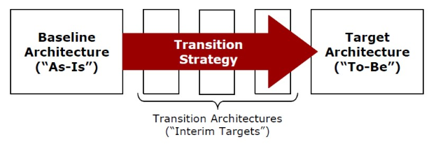 Ein Diagramm einer Transition-Strategie mit einem roten Pfeil, der in die Mitte zeigt und Text, der weitere Details bereitstellt.