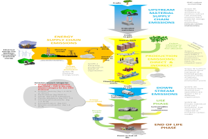 Flussdiagramm, das die Energieversorgungskette zeigt, mit Phasen der Energieproduktion mit Fahrzeugen, Bäumen und Textbeschriftungen.