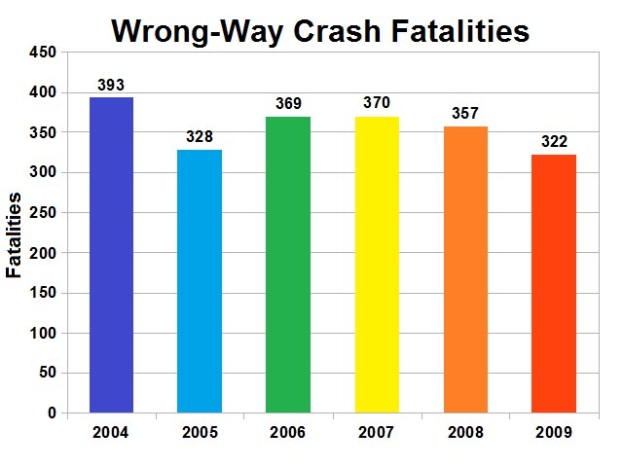Säulendiagramm, das die Anzahl der verkehrswidrigen Crash-Toten in den Vereinigten Staaten nach Jahr zeigt.