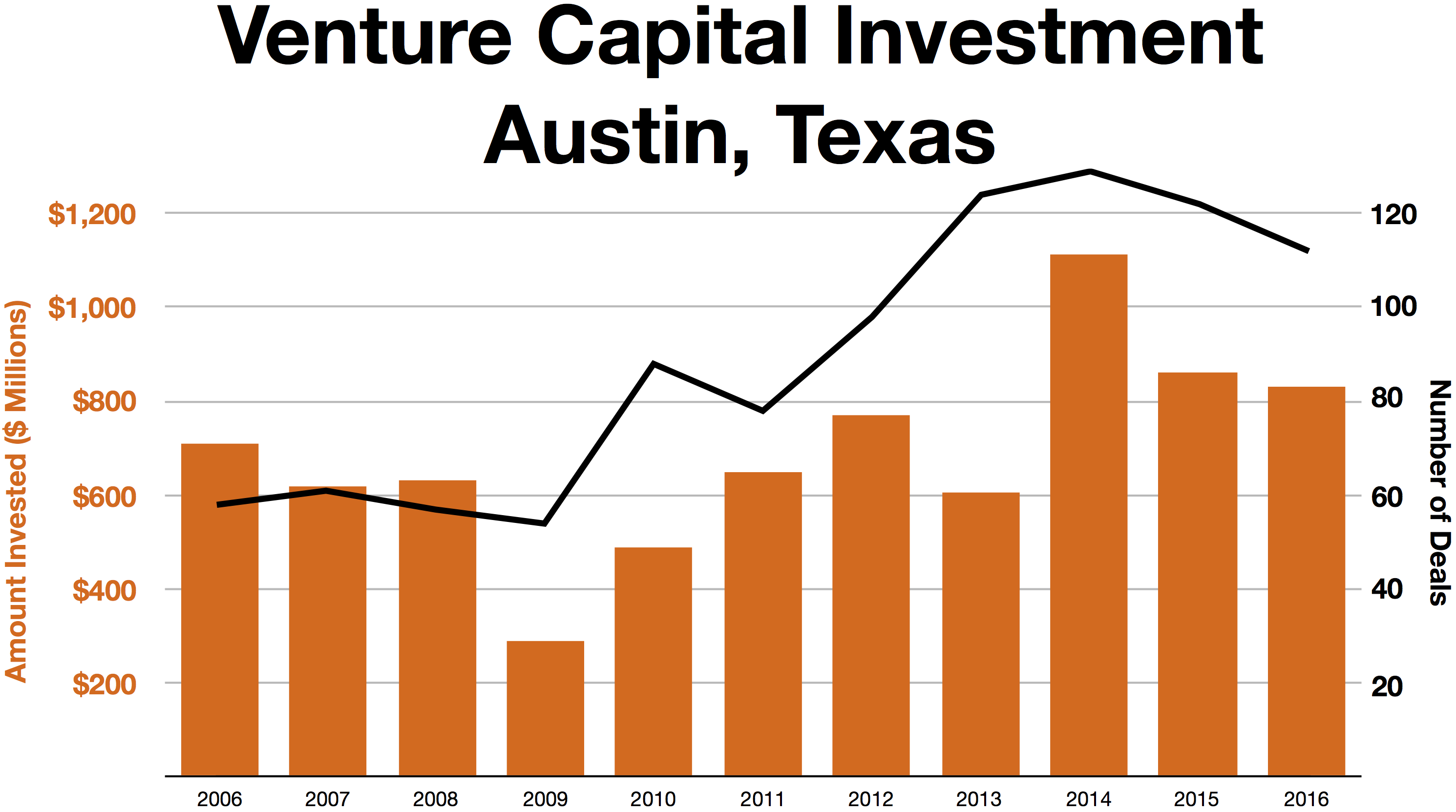Eine Liniengrafik, die die Trends der Venture-Capital-Investitionen in Austin, Texas, zeigt, mit begleitendem Text.