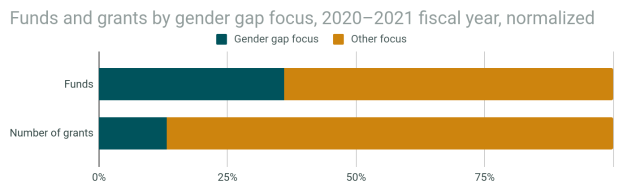 Eine Balkendiagrammdarstellung des Geschlechterunterschieds bei Fördermitteln und Zuschüssen nach Geschlecht im Jahr 2020-2021, mit normalisiertem Haushaltsjahr, unterteilt in Abschnitte für Fördermittel und Zuschüsse, jeweils mit Prozentangaben und zusätzlicher Textinformation.