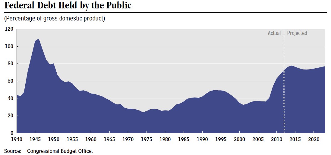Eine Liniengrafik, die den Betrag der Bundesverschuldung durch die öffentliche Hand über die Zeit zeigt, mit begleitendem Erläuterungstext.