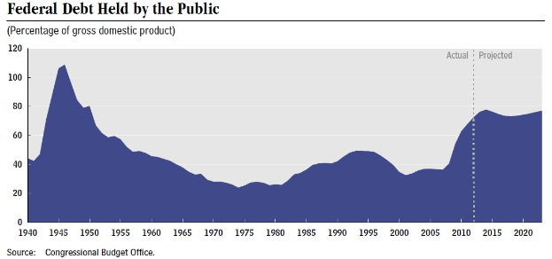 Eine Liniengrafik, die den Betrag der Bundesverschuldung durch die öffentliche Hand über die Zeit zeigt, mit begleitendem Erläuterungstext.