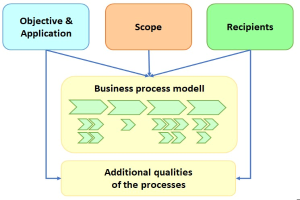 Diagramm eines Geschäftsprozessmodells, das miteinander verbundene Schritte zeigt, die mit "Ziel", "Anwendung", "Umfang" und "Empfänger" beschriftet sind, mit Pfeilen, die den Fluss anzeigen, und Text, der den Umfang und die Ziele beschreibt.