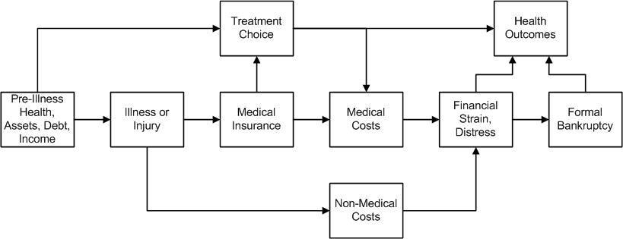 Flussdiagramm, das verschiedene Arten medizinischer Kosten veranschaulicht, die mit Vorerkrankung, Gesundheit und Gesundheitsergebnissen verbunden sind, mit verbundenen, beschrifteten Boxen und Unterabschnitten.