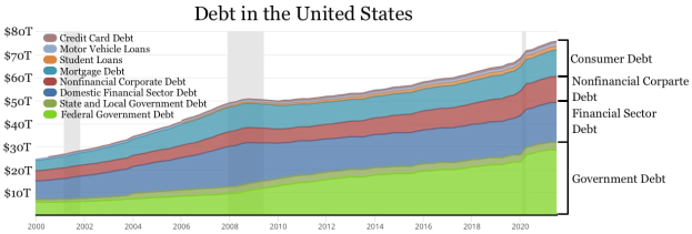 Ein Diagramm, das die Schulden in den USA in verschiedenen Farben zeigt, mit begleitendem Text, der zusätzliche Datendetails bereitstellt.