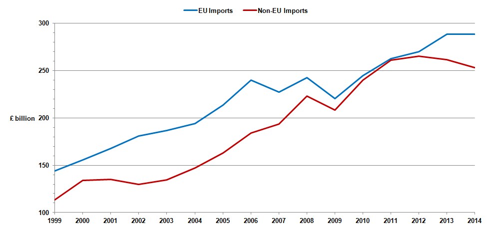 Diagramm mit zwei Linien, die EU-Importe und Nicht-EU-Importe über die Zeit darstellen, wobei die blaue Linie einen Rückgang und die rote Linie einen Anstieg der Importe anzeigt.