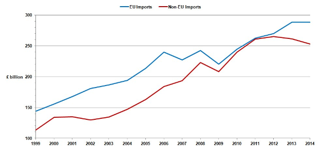 Diagramm mit zwei Linien, die EU-Importe und Nicht-EU-Importe über die Zeit darstellen, wobei die blaue Linie einen Rückgang und die rote Linie einen Anstieg der Importe anzeigt.