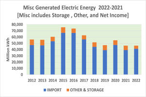 Eine Säulen-Diagramm, das die Anzahl der generierten elektrischen Energie von 2021 bis 2022 zeigt, mit begleitendem Text, der zusätzliche Dateninformationen bereitstellt.
