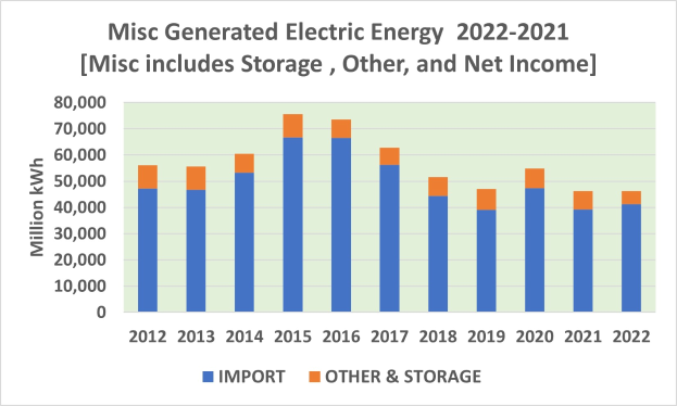 Eine Säulen-Diagramm, das die Anzahl der generierten elektrischen Energie von 2021 bis 2022 zeigt, mit begleitendem Text, der zusätzliche Dateninformationen bereitstellt.