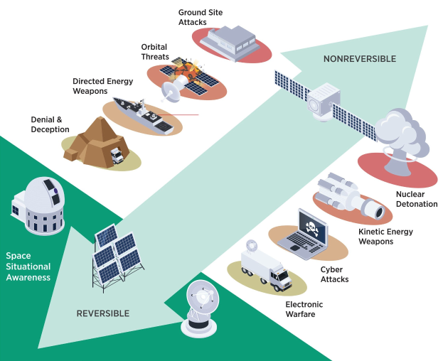 Diagramm einer Raumstation mit interconnected Components, including a Satellite, Satellite Dish, Building, Vehicle, and Laptop, labeled "Satellite Threats and Threats."