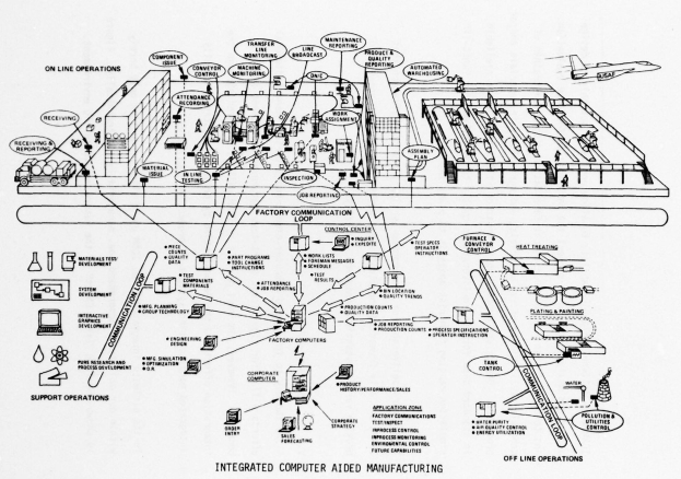 Diagramm eines integrierten computerunterstützten Fertigungssystems mit beschrifteten Komponenten auf einem weißer Hintergrund.