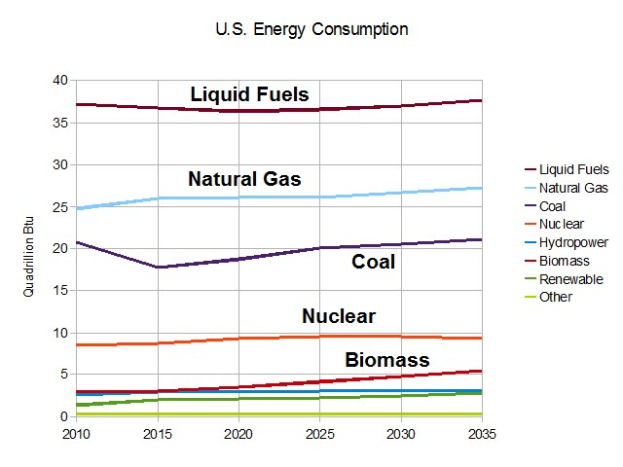 Eine Liniengraphik, die die Energieverbrauchstrends der USA für Erdgas, Kohle, Kernenergie und Biomasse zeigt, mit begleitendem Erl├Ąuterungstext.