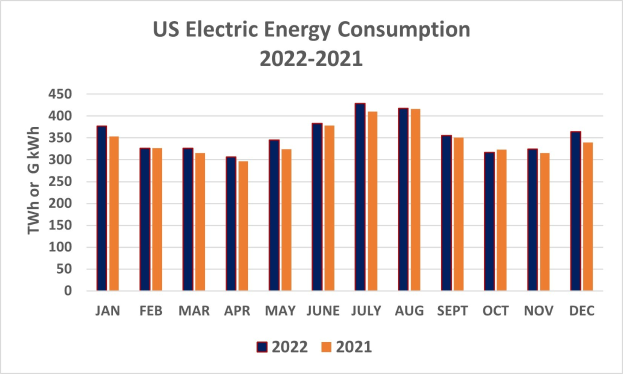 Liniengraph, der die Trends des US-elektrischen Energieverbrauchs von 2021 bis 2022 zeigt, mit begleitendem erklärendem Text.