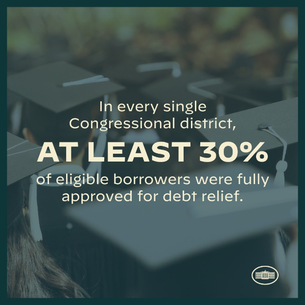 Plakat mit der Aufschrift "In jedem einzelnen Kongresswahlbezirk wurden mindestens 30% der berechtigten Kreditnehmer vollständig von ihren Schulden befreit" mit einem Logo in der rechten unteren Ecke und mehreren Personen mit Mützen im Hintergrund.