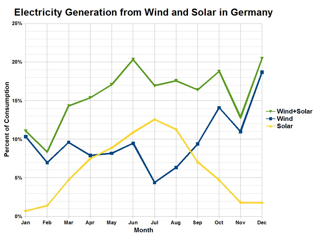 Liniendiagramm, das die Stromerzeugung aus Wind und Solar in Deutschland zeigt, mit begleitendem Erläuterungstext.