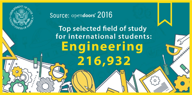 Plakat mit dem Text "Top Selected Field of Study for International Students Engineering 216,932" und einem Logo oben.