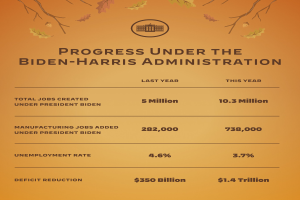 Ein Plakat mit der Aufschrift "Fortschritt unter der Biden-Harris-Regierung" und einer Grafik eines Baumes mit nach oben reichenden Zweigen.