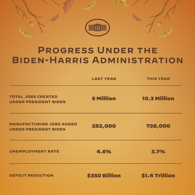 Ein Plakat mit der Aufschrift "Fortschritt unter der Biden-Harris-Regierung" und einer Grafik eines Baumes mit nach oben reichenden Zweigen.