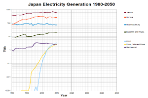 Eine Liniengrafik zeigt die Stromerzeugung in Japan von 1980 bis 2050, wobei verschiedene Farben verschiedene Arten von Strom darstellen, begleitet von begleitendem Text.