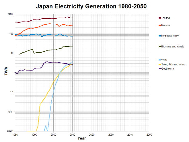 Eine Liniengrafik zeigt die Stromerzeugung in Japan von 1980 bis 2050, wobei verschiedene Farben verschiedene Arten von Strom darstellen, begleitet von begleitendem Text.