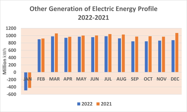 Liniengraph, der den jährlichen Erzeugungsprofil von Strom aus anderen Quellen zwischen 2021 und 2022 zeigt, mit begleitendem erklärendem Text.