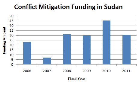 Balkendiagramm, das Konfliktbeilegungsfinanzierung in Sudan zeigt, mit begleitendem erklärendem Text.