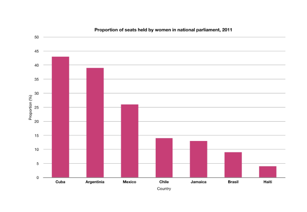 Ein Balkendiagramm, das den Frauenanteil in den nationalen Parlamenten im Jahr 2011 zeigt, wobei jeder Balken ein anderes Land darstellt.