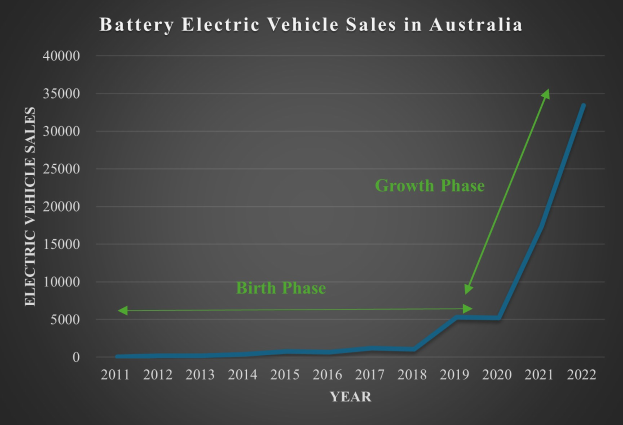 Line graph showing the growth of battery electric vehicle sales in Australia with accompanying explanatory text.