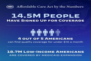 Ein blauer Plakat mit dem Text "Affordable Care Act by the Numbers: 14.5m People Have Signed Up for Coverage" und zugehörigen Bildern.